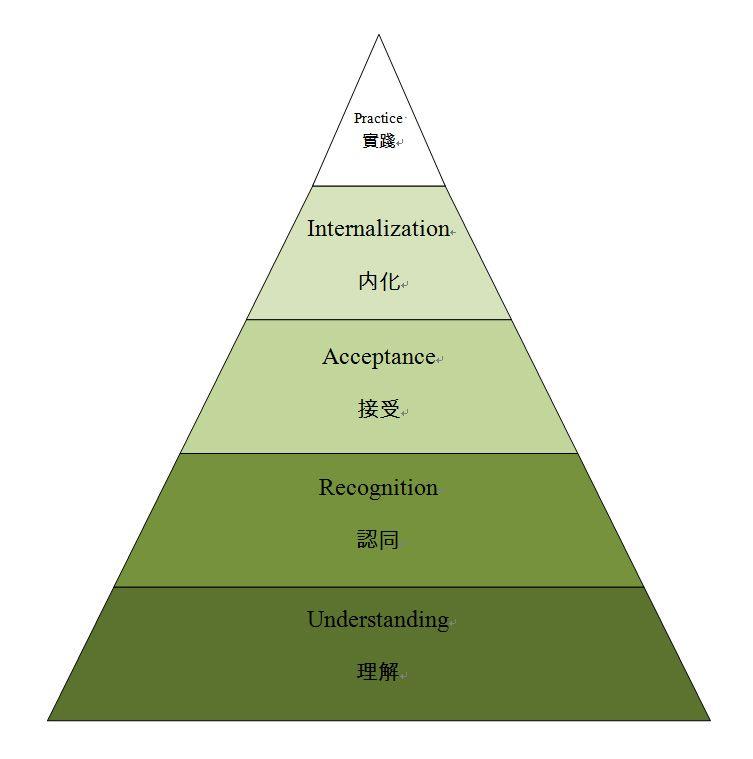 學佛修行的進路