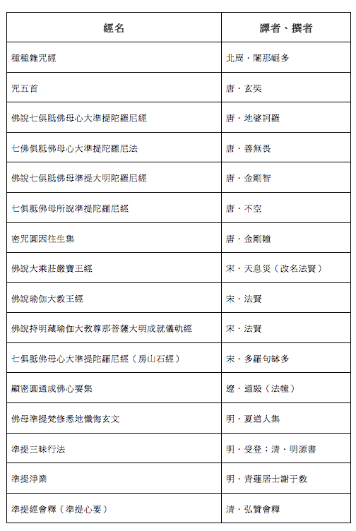 資料來源：余怡，〈準提法門的修證體系之研究——以漢譯佛典為主要文獻〉，2017年