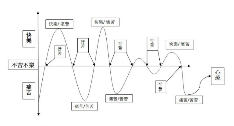 三苦示意圖