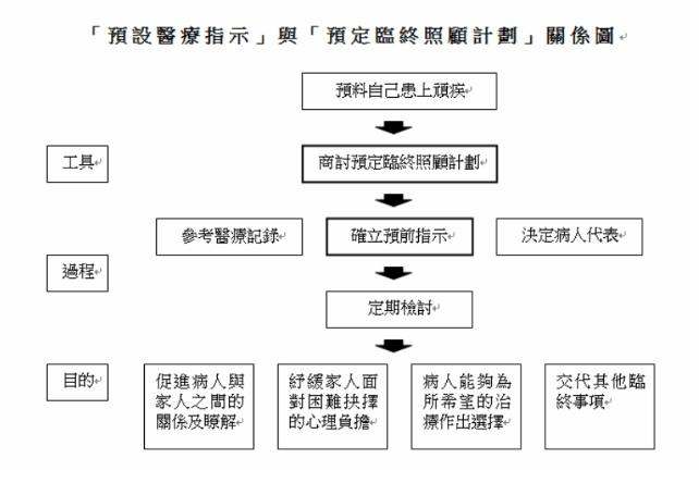 「預設醫療指示」與「預定臨終照顧計劃」關係圖